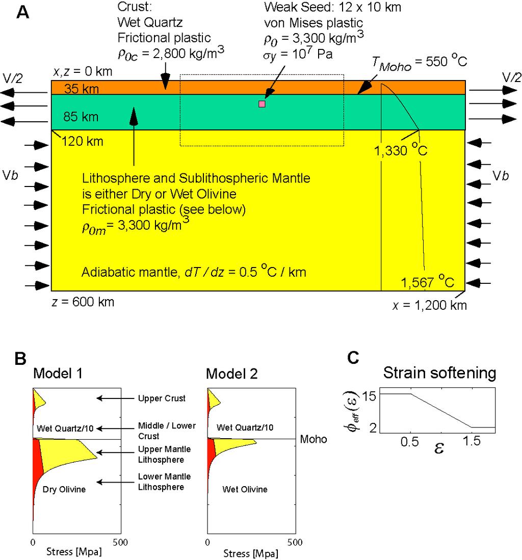 Huismans and Beaumont 6 Figure DR4. Numerical model design. A) Initial crust and mantle lithosphere layer thicknesses are respectively 35 km and 85 km. Total extension velocity V = 1.0 cm/yr.