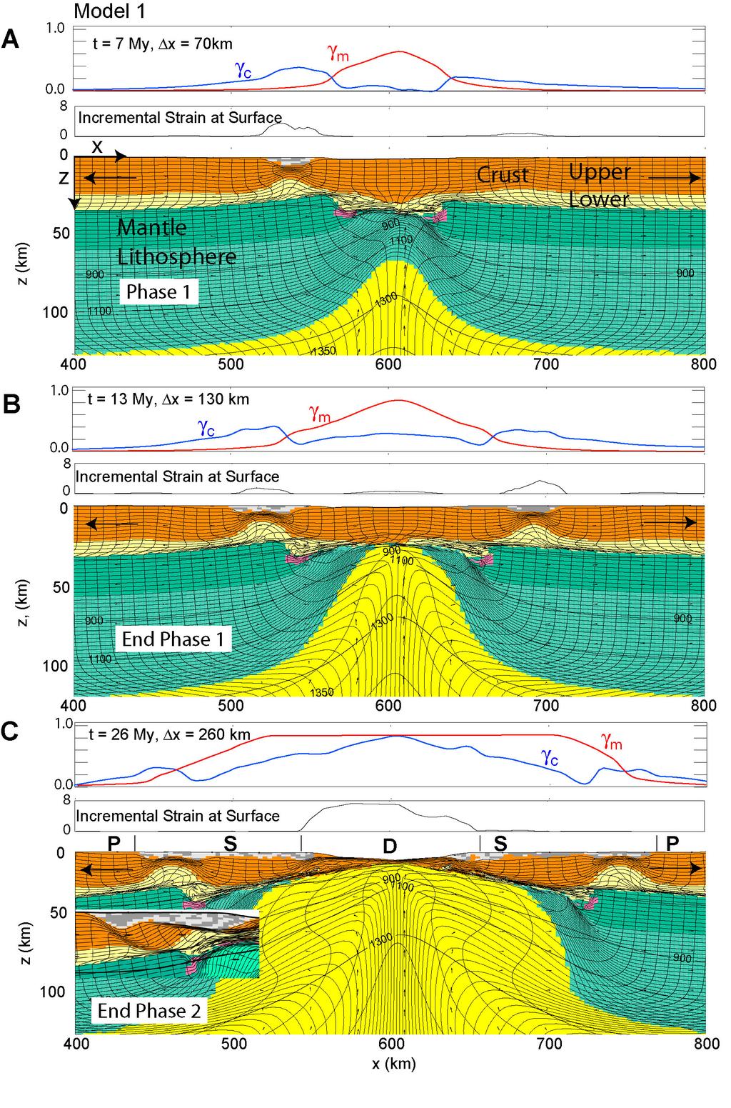 DR2008039 Huismans and Beaumont 7 Supplementary numerical models of lithosphere extension Figure DR5. Model 1. High resolution version of Figure 2.