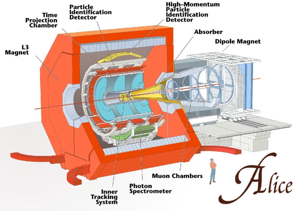 The ALICE detector July 31, 2003