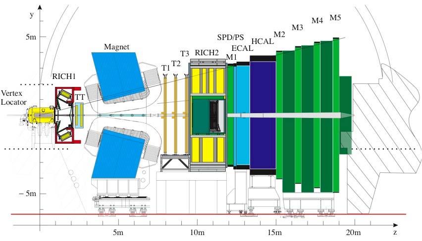 Quick reminder for LHCb LHCb is a forward spectrometer dedicated for flavour physics pp-c.m. system b b θ b b Both b and b are in the spectrometer.