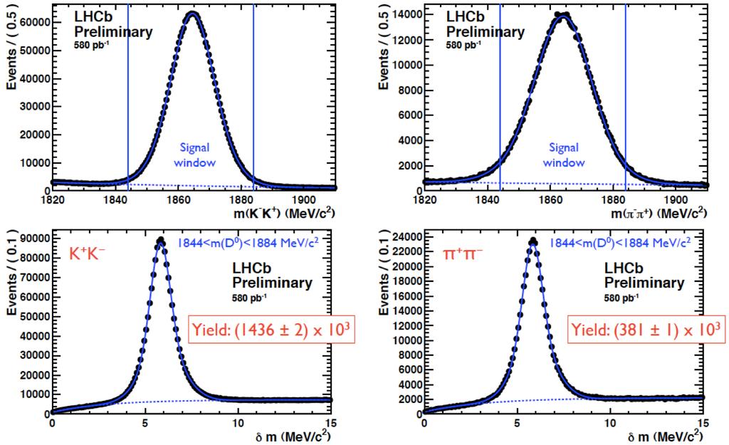 D physics with LHCb Time integrated CP violation in D K + K and π + π At LHC, large σ cc 6 mb 20 times σ bb Initial