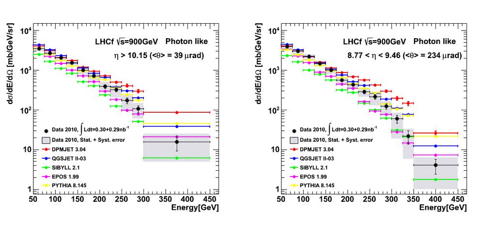 New LHCf single γ spectra at