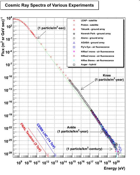 Cosmic ray spectrum & historical colliders TALE HEAT AUGER, TA 10 10 10 20 ev ISR RHIC SppS