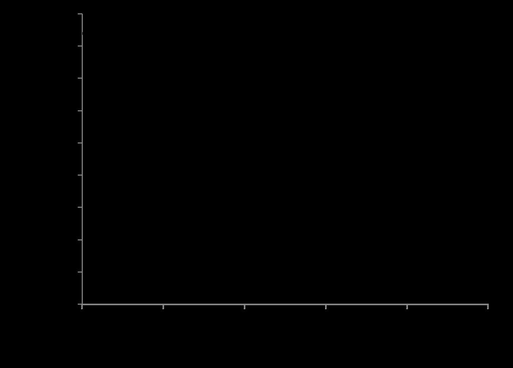 Figure S1: Dependence of hydrodynamic radius of PMMA 5700 homopolymer (PDI = 1.
