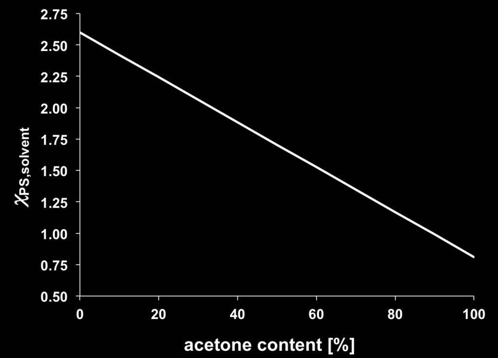 The polymer is insoluble at acetone contents below 42 vol.-%.