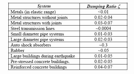 Table 7.4. Damping ratios for various systems [1]. After performing calculations for 3% and 5% relative damping, values of α and β shown in tables 7.5 and 7.6 were obtained: Table 7.5. 3% relative damping.
