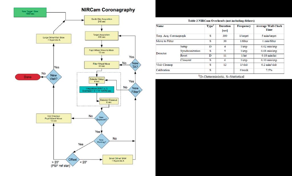 Figure 3-2: Flow chart summarizing a NIRCam coronagraphic observation sequence and the associated overheads.