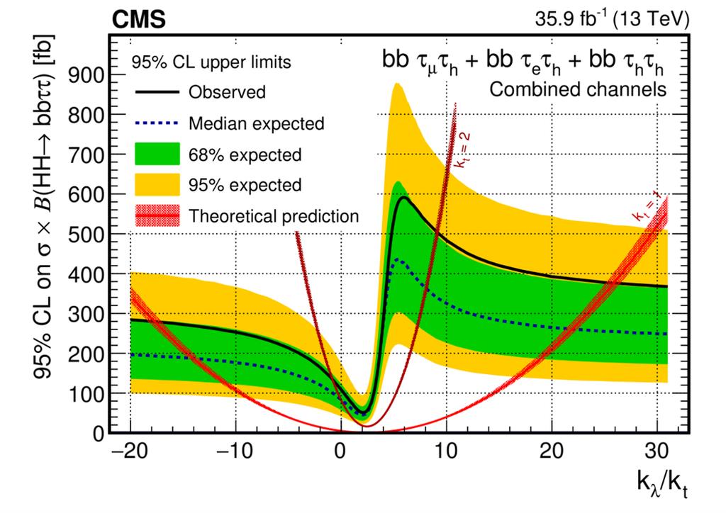 CMS Self Coupling Results CMS: arxiv:1707.