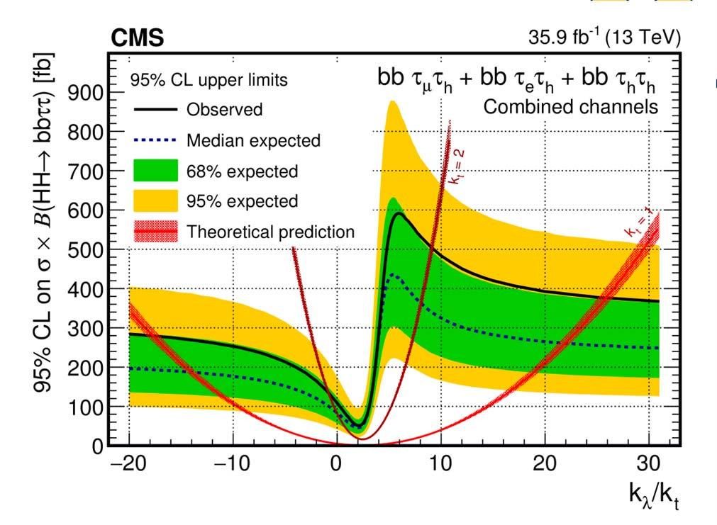 CMS (X )hh bb Limits on non-resonant hh production hh bb 75.