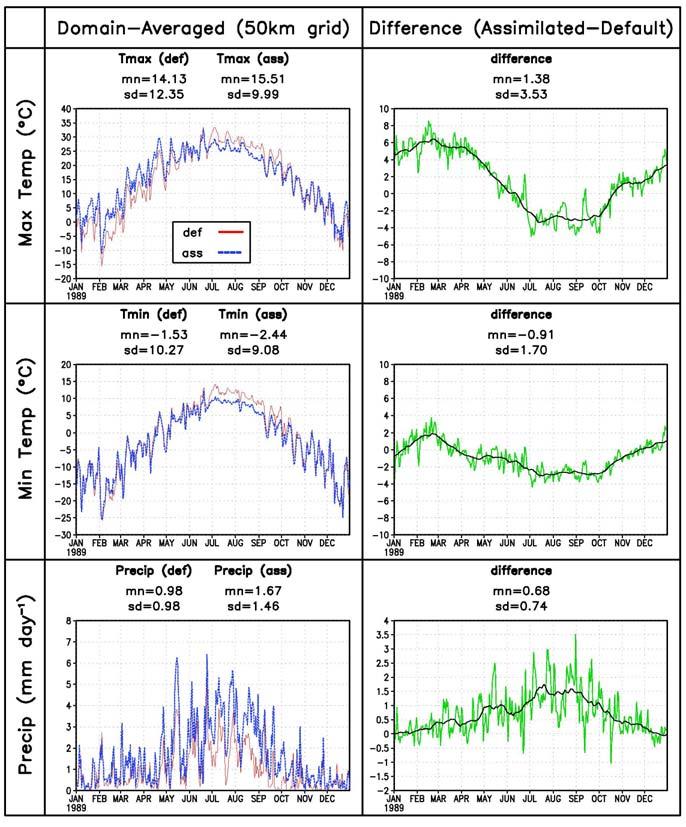 Physical Mechanism for Precipitation Increase Lower domainaveraged LAI allows more solar