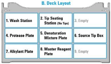 Place the reagent plates and tips at the assigned deck locations, as the Deck Layout shows. Ensure that the labware are properly seated.