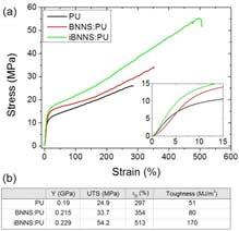 functionalization of h BN nanosheets: Mechanical reinforcement of polymer systems Indicates chemical compatibilization Chemical