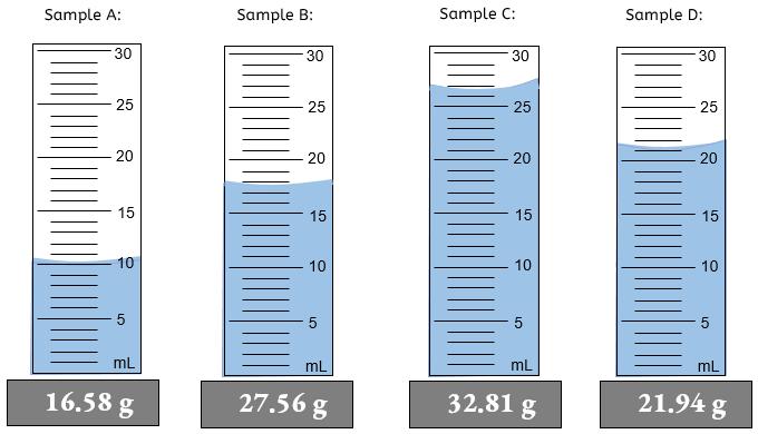 Four graduated cylinders filled with different liquid samples were measured on a digital balance. The mass readings below each cylinder reflect the mass of each filled cylinder.