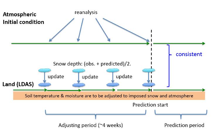 Snow depth nudging 1. 1-month long, snow training period is applied to the seasonal prediction system (NCAR CAM4). 2.