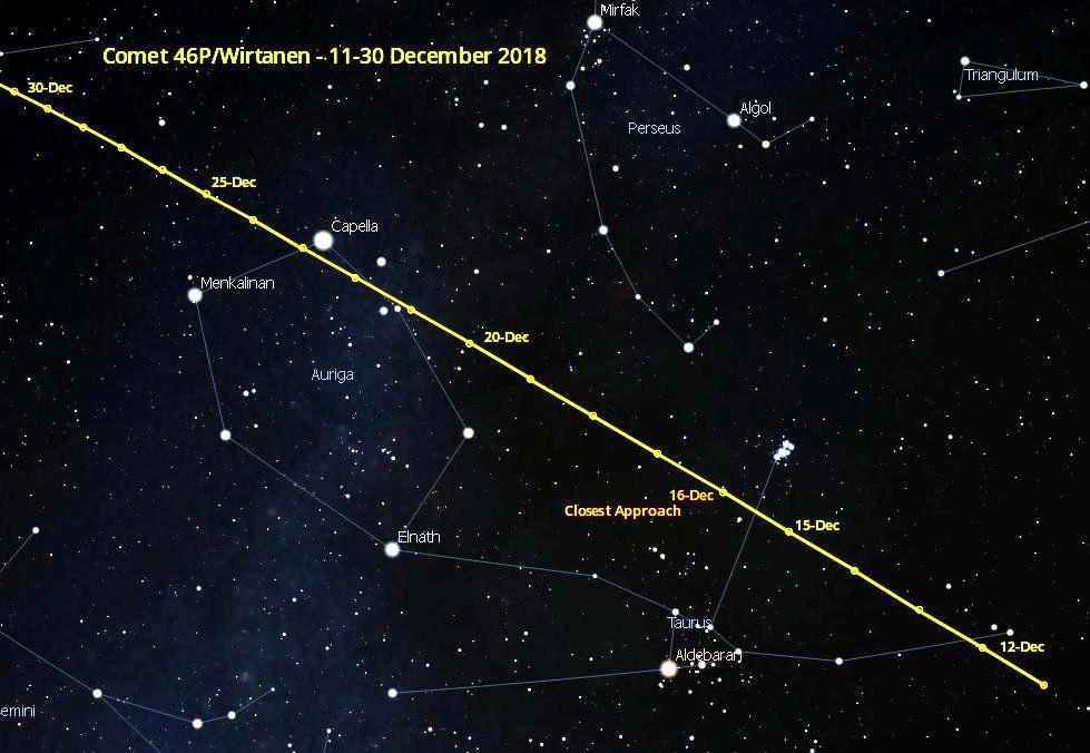 A Comet for Christmas 46P could be Naked Eye The path that Comet 46P/Wirtanen will take through the December sky (see page 3) There is a good chance that we may have a fairly bright comet