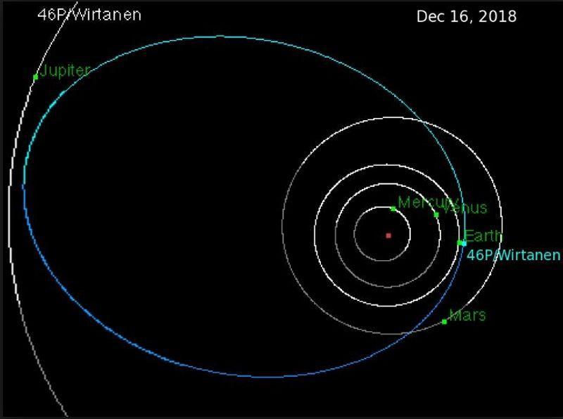 Comet 46P/Wirtanen belongs to the Jupiter family of comets, all of which have aphelia between 5 and 6 AU (AU [Astronomical Unit] = Earth / Sun distance). Its diameter is estimated to be about 1.