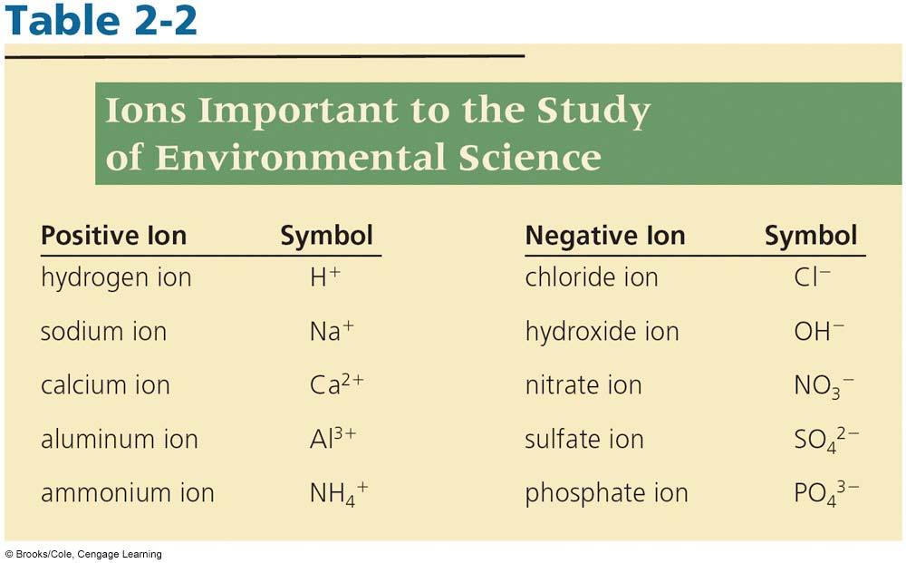 Ions Important to the