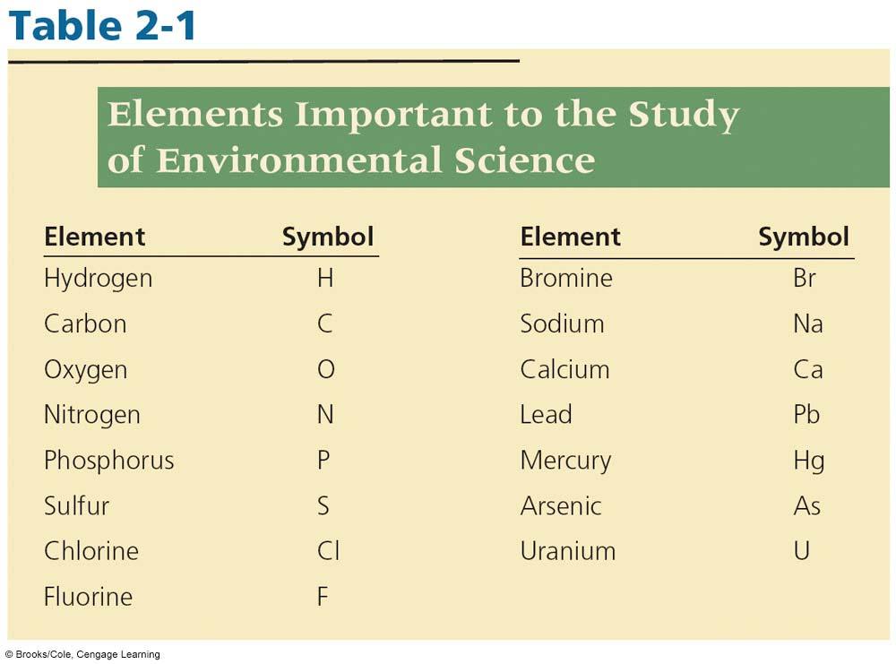 Elements Important to the
