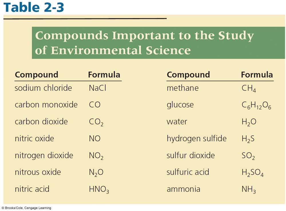 Compounds Important to the
