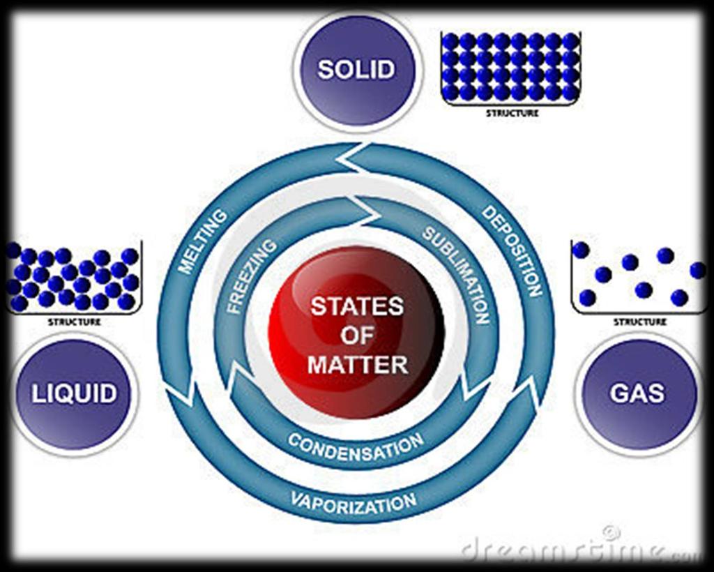States of Matter Another physical property of matter is its state.