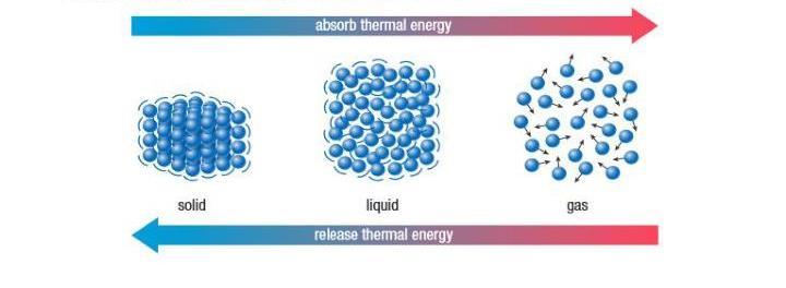 A Matter of Temperature The temperature of matter changes when it takes in or releases