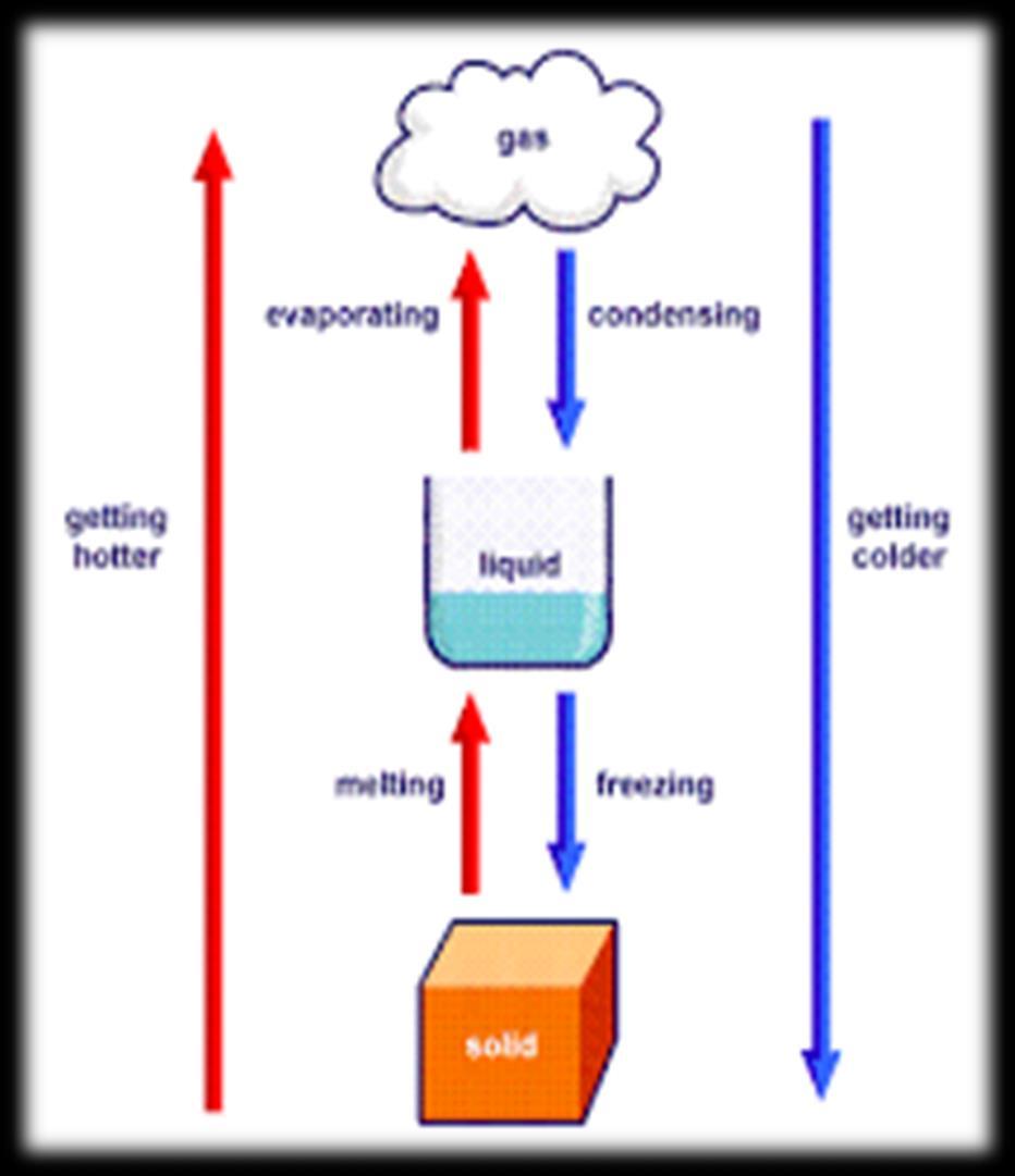 A Matter of Temperature When a gas releases energy, its temperature goes down until it condenses, or changes to a liquid.