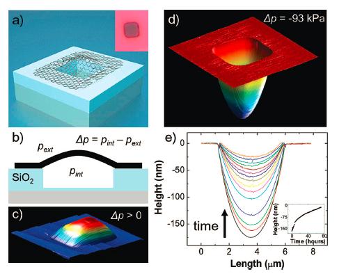 Highly stretchable material, impermeable to gases AFM image Δz = 175 nm
