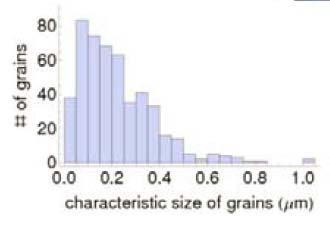 STEP: Analyze the grain size and