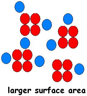 large surface area.