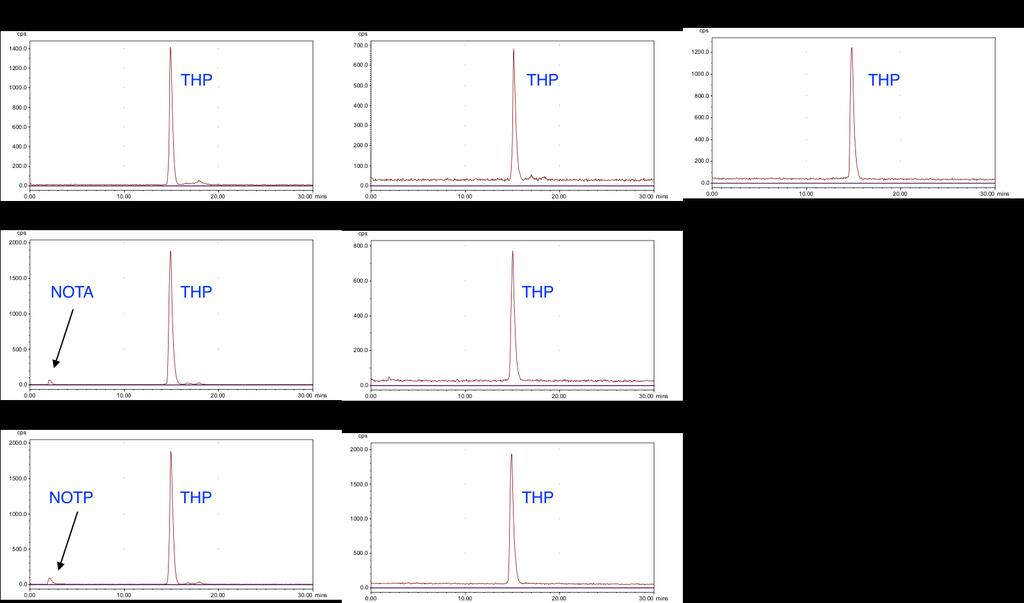 Figure S9. Exemplar reverse phase C 18 HPLC chromatograms of solutions from 68 Ga 3+ competition studies between THP and other chelators at 25 C.