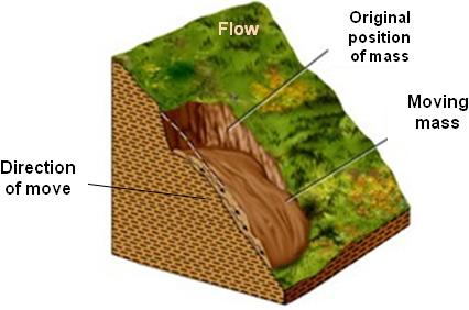 Definition and Origin of Debris Flow Mass movements: Falls Topples