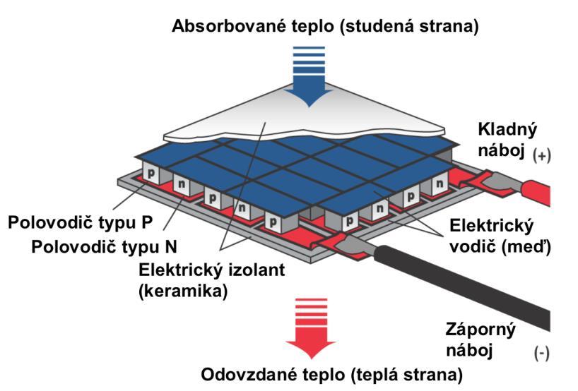 Martin Murgaš Konštrukcia termoelektrického chladiaceho zariadenia Obr.