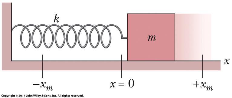 15-2 Energy in Simple Harmonic Motion (4 of 4) Checkpoint 4 Figure 15-7 In Fig.