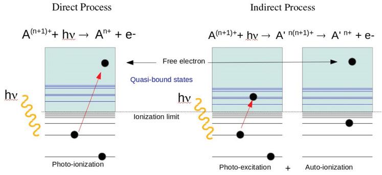 F. Delahaye et al.: Photoionization of Ni XIV RMATRIX vs. AS 323 Fig. 1. Photoionization: 1 or 2 steps processes. account different processes, photo-excitation, scattering and photoionization.