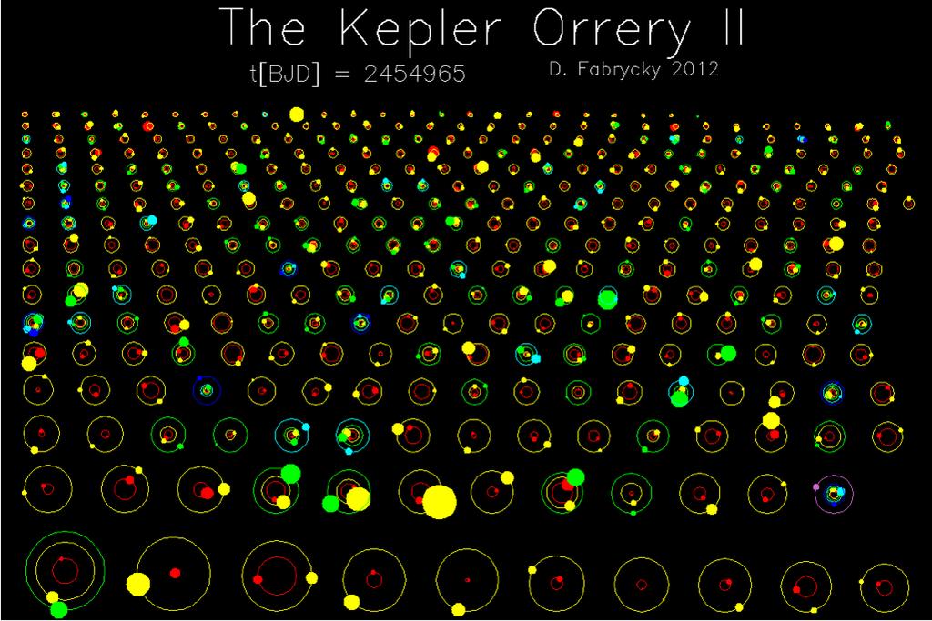 Visualization of the planetary systems discovered by Kepler (Batalha et al.), i.e. those targets with more than one transiting object.