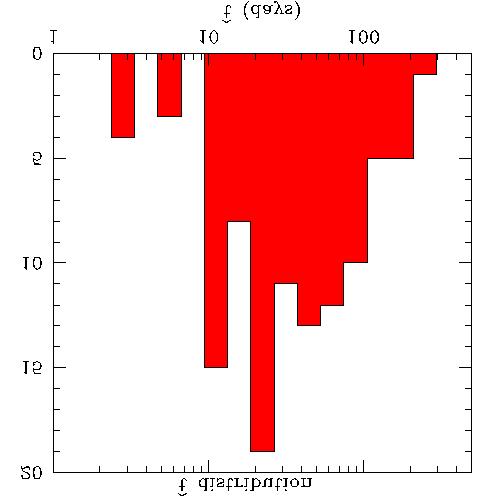 Timescales of Microlensing Events The histogram above shows the event timescale distribution for stellar microlensing events observed by the MACHO Collaboration.