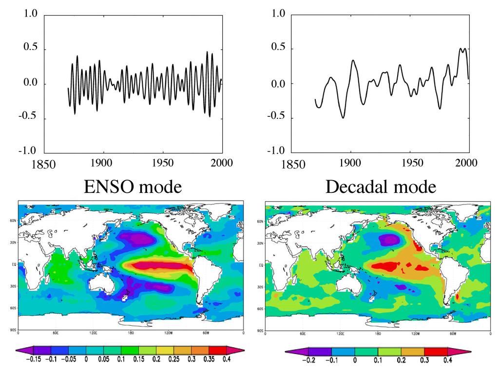 Low-Frequency Variability of ENSO and the link with mid-latitudes Reconstructed Nino4 SSTA using