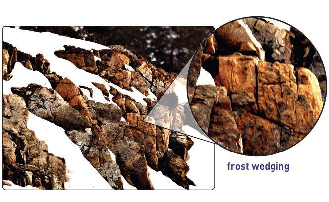 Figure 4 frost wedging an exfoliation, Water Mechanical weathering, processes that cause physical disintegration of exposed rock without any change in the chemical composition of the rock.