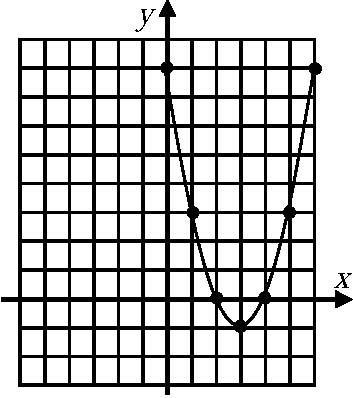 5.2 Homework - Solving Quadratic Equations by Graphing and Tables 1. The graph of y = x 2 6x + 8 is shown. The roots of the equation x 2 6x + 8 = 0 are 2.