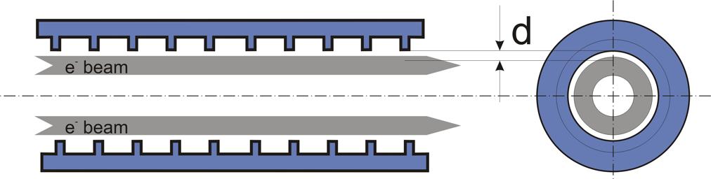 Travelling Wave Tubes (TWT), Backward Wave Oscillator (BWO), When radiation wavelength decreases, d declines When an electron passes near the surface of the diffraction grating at the distance less