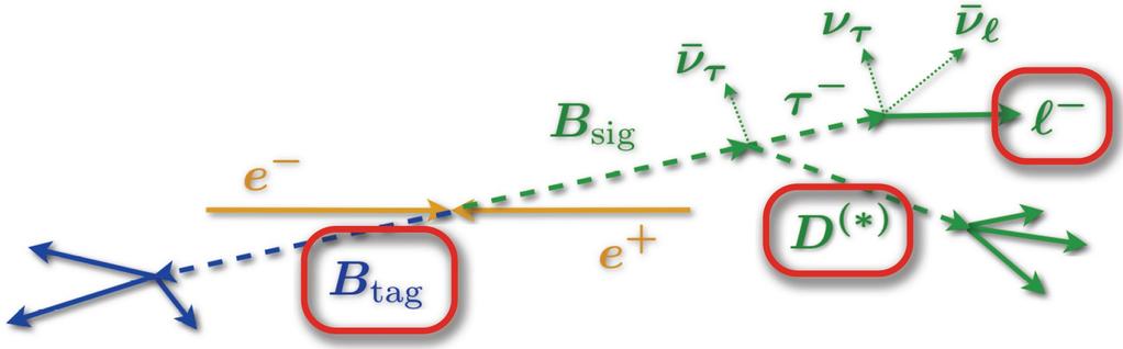 Event selection Tagged analysis exclusive reconstruction of one B meson, the B tag The beam-energy substituted mass mes = ( (E*beam )2 - (p*tag)2)1/2 - peaks at the B mass for signal with a