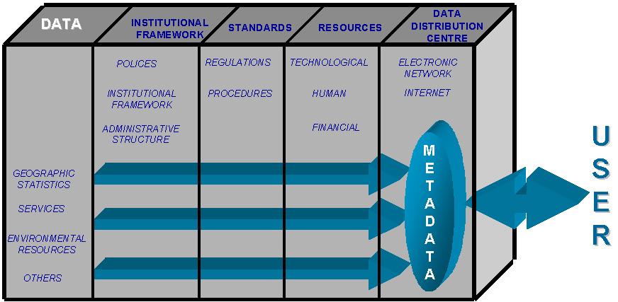 Standards, for unifying the technical characteristics of the fundamental data and setting up exchange formats which support access to and transfer of the data.
