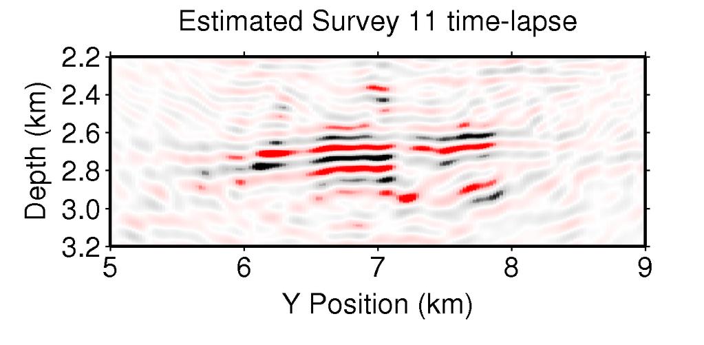 The plots show that despite the large reduction in the size of individual survey datasets, the time-lapse signal was recovered. research.