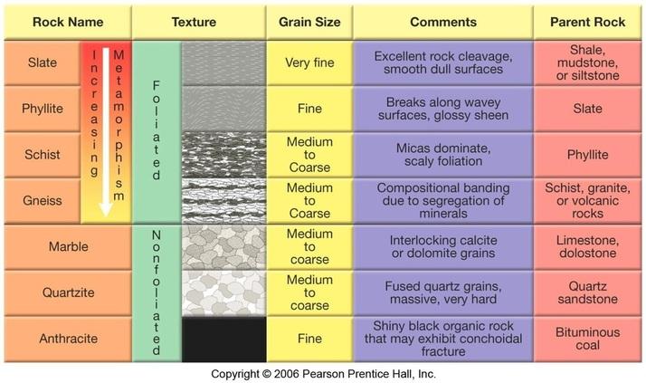 Figure 3. Classification scheme for the metamorphic rocks VI. Classification of unknown rock specimens Separate your unknowns into igneous, sedimentary and metamorphic groups.