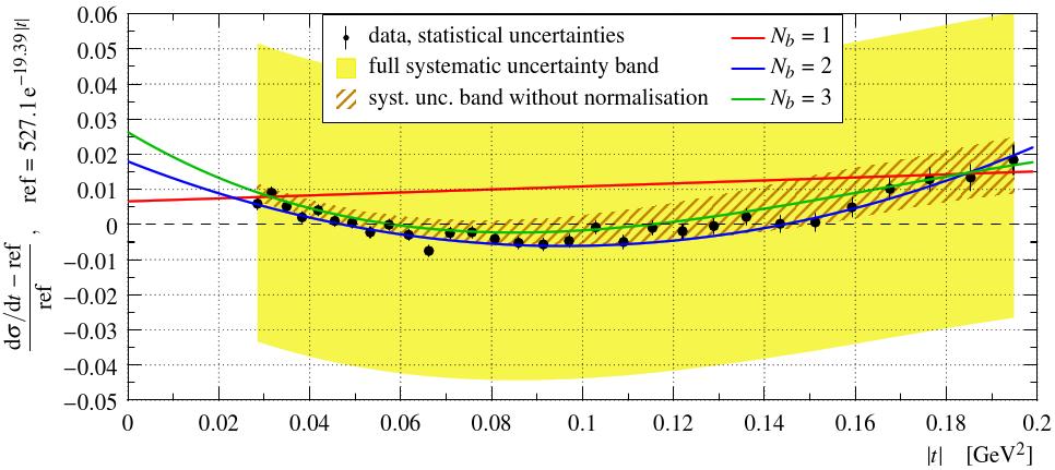 Non-exponential elastic dσ/dt In this range the elastic scattering is mediated by peripheral exchange of coherent gluonic systems Thanks to the high statistics data set (7M elastic events) the pure