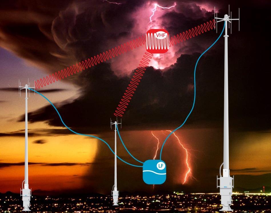 TLS200 key performance specifications Cloud Lightning Detection >90% Inter-cloud, Intra-cloud with mapping the spatial extent Cloud to Ground Lightning Detection >90% CG detection capability Cloud