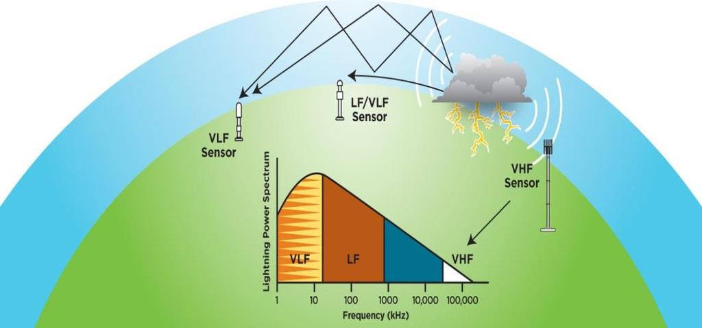 GLD360: VLF Long-Range Network Technology is based on radio wave reflective propagation between the earth and the ionosphere in Very Low Frequency area, VLF Utilizes again a revolutionary combined