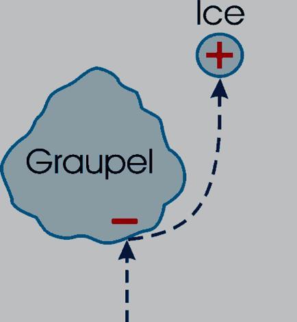 m/sec (15-30 km/h) Mixed-phase water Super-cooled water Ice particles wet hail (graupel)