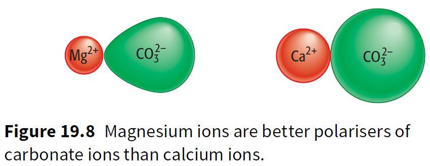 decompose to their oxides and carbon dioxide on heating: The further down the group, the higher temperature required to decompose the carbonate So their relative stabilities increases down the group: