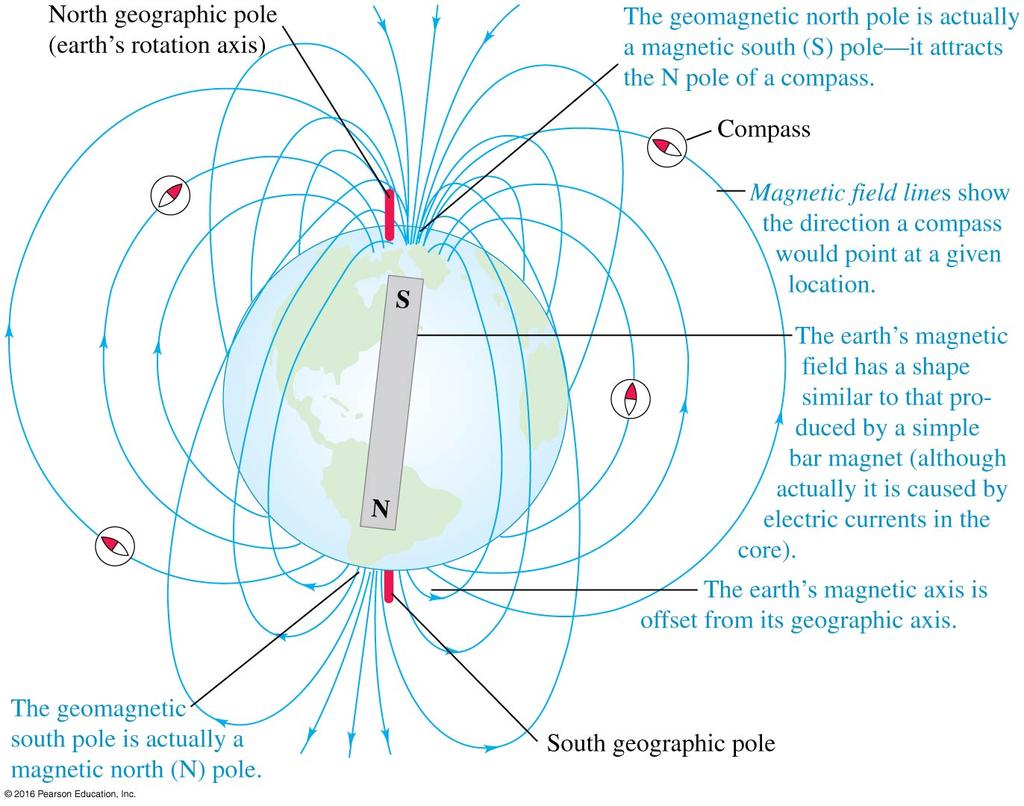 The Earth s Magnetic Field Figure 2: This figure show the earth s magnetic field with the internal south-pole in the northern hemisphere.